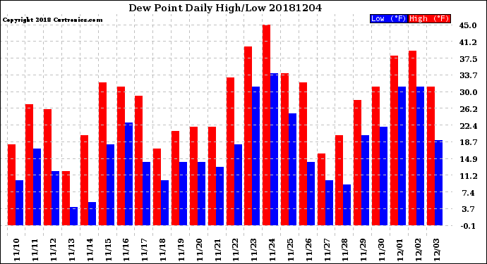 Milwaukee Weather Dew Point<br>Daily High/Low