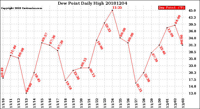 Milwaukee Weather Dew Point<br>Daily High