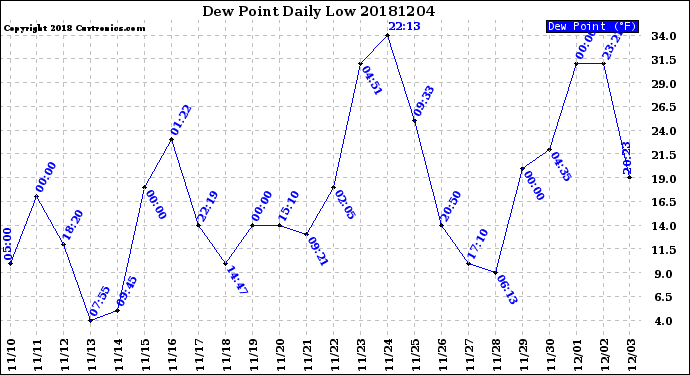 Milwaukee Weather Dew Point<br>Daily Low