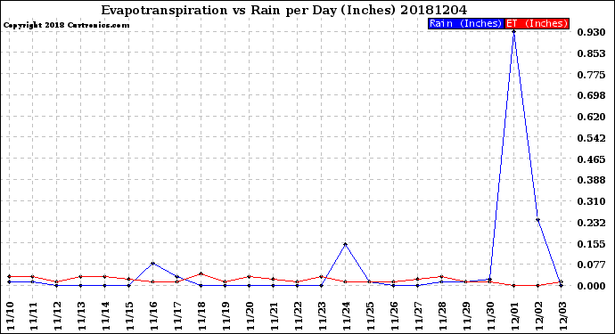 Milwaukee Weather Evapotranspiration<br>vs Rain per Day<br>(Inches)