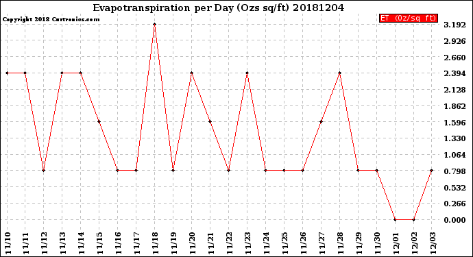 Milwaukee Weather Evapotranspiration<br>per Day (Ozs sq/ft)