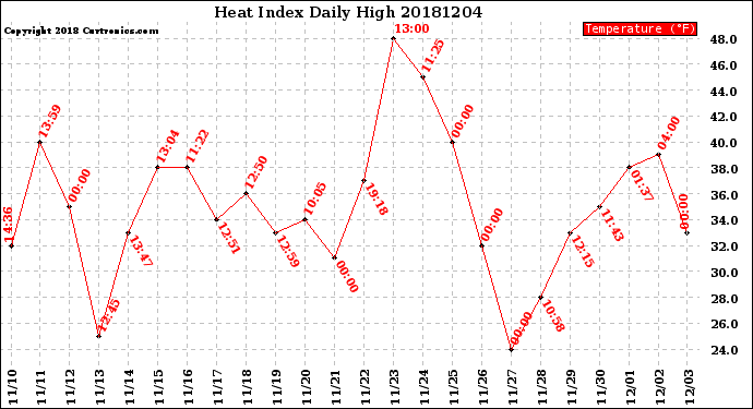 Milwaukee Weather Heat Index<br>Daily High