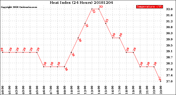 Milwaukee Weather Heat Index<br>(24 Hours)