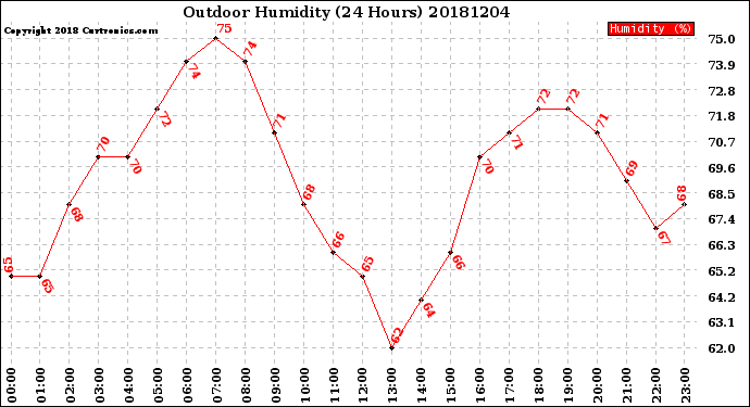 Milwaukee Weather Outdoor Humidity<br>(24 Hours)