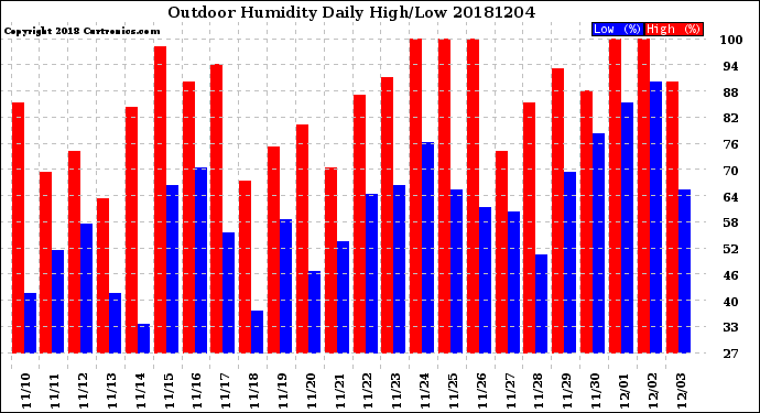 Milwaukee Weather Outdoor Humidity<br>Daily High/Low