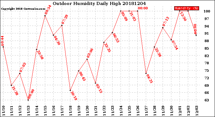 Milwaukee Weather Outdoor Humidity<br>Daily High