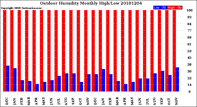 Milwaukee Weather Outdoor Humidity<br>Monthly High/Low