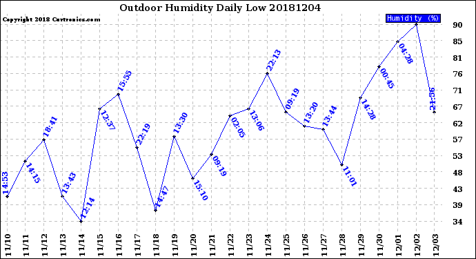 Milwaukee Weather Outdoor Humidity<br>Daily Low