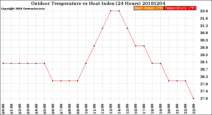 Milwaukee Weather Outdoor Temperature<br>vs Heat Index<br>(24 Hours)