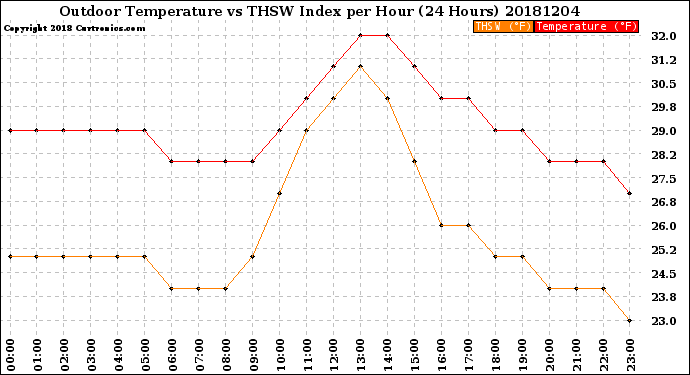 Milwaukee Weather Outdoor Temperature<br>vs THSW Index<br>per Hour<br>(24 Hours)