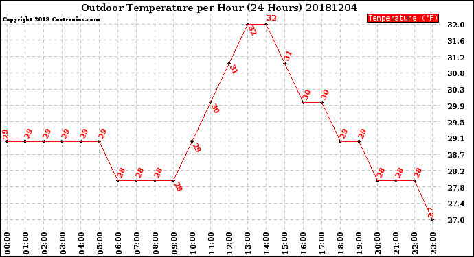 Milwaukee Weather Outdoor Temperature<br>per Hour<br>(24 Hours)