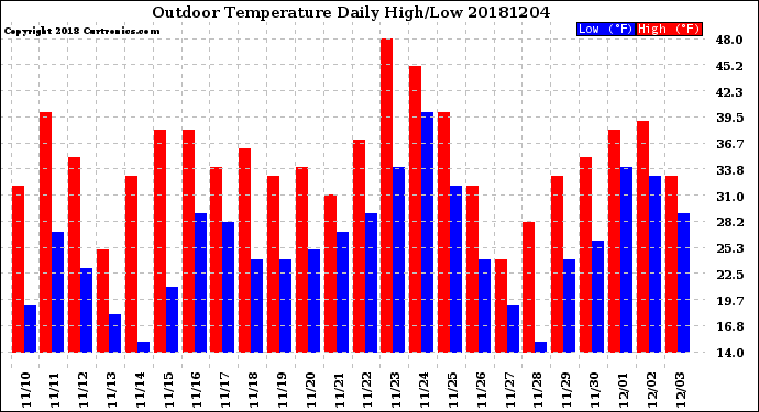 Milwaukee Weather Outdoor Temperature<br>Daily High/Low