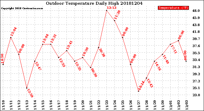 Milwaukee Weather Outdoor Temperature<br>Daily High