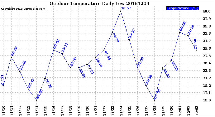 Milwaukee Weather Outdoor Temperature<br>Daily Low