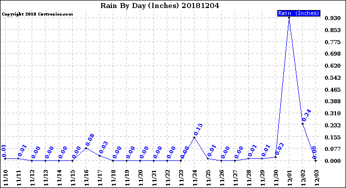 Milwaukee Weather Rain<br>By Day<br>(Inches)