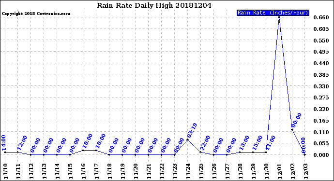 Milwaukee Weather Rain Rate<br>Daily High
