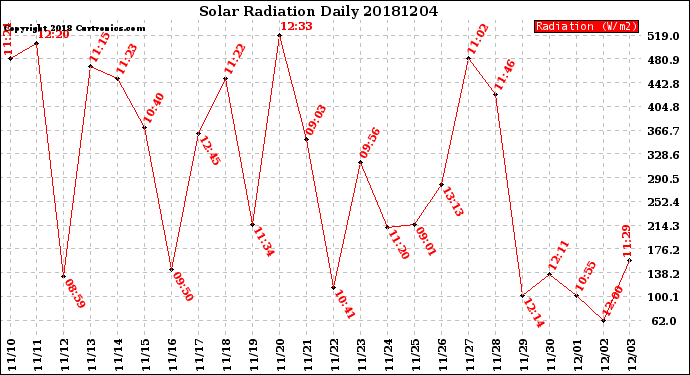 Milwaukee Weather Solar Radiation<br>Daily