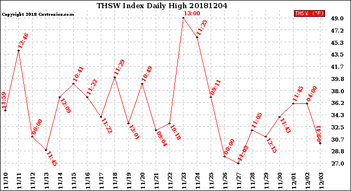 Milwaukee Weather THSW Index<br>Daily High