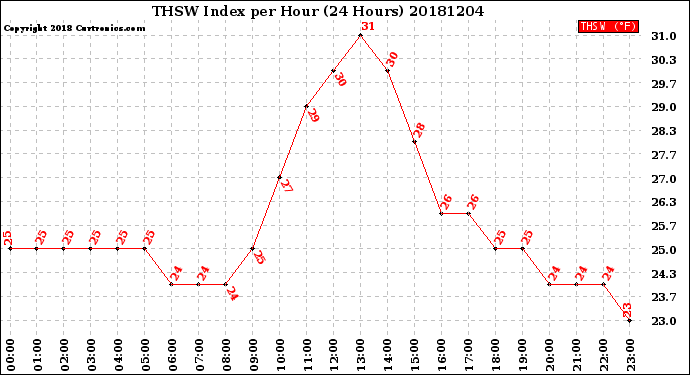 Milwaukee Weather THSW Index<br>per Hour<br>(24 Hours)