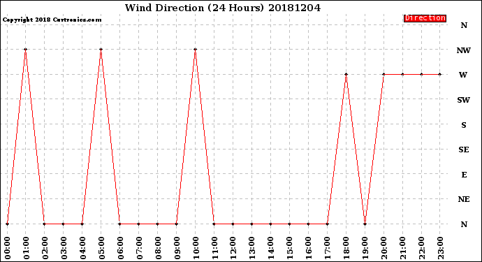 Milwaukee Weather Wind Direction<br>(24 Hours)