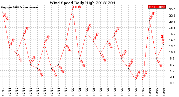 Milwaukee Weather Wind Speed<br>Daily High