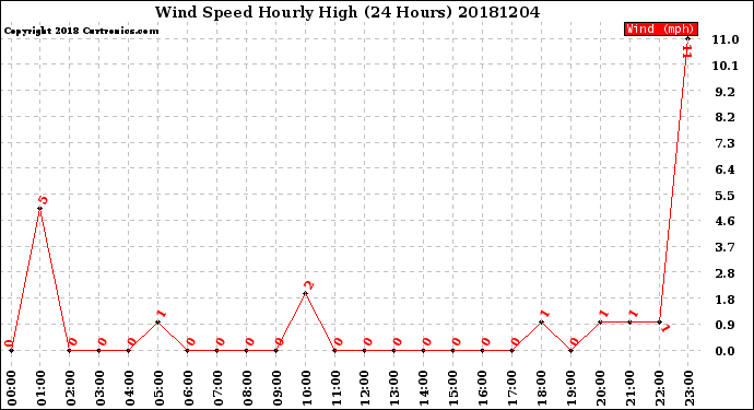 Milwaukee Weather Wind Speed<br>Hourly High<br>(24 Hours)