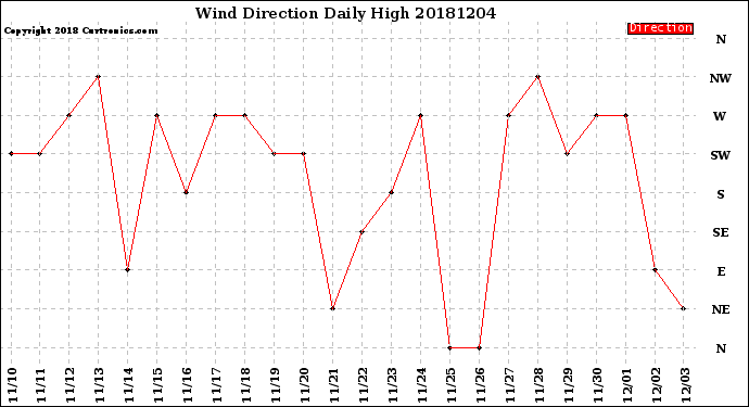 Milwaukee Weather Wind Direction<br>Daily High