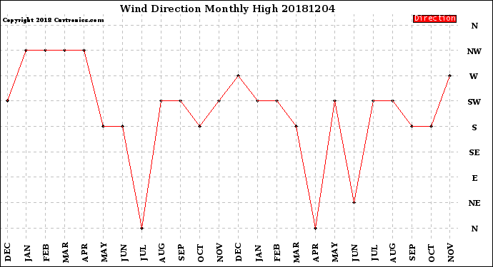 Milwaukee Weather Wind Direction<br>Monthly High