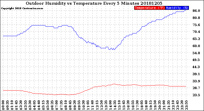 Milwaukee Weather Outdoor Humidity<br>vs Temperature<br>Every 5 Minutes