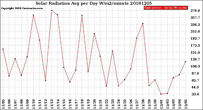 Milwaukee Weather Solar Radiation<br>Avg per Day W/m2/minute