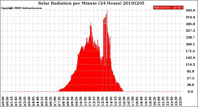 Milwaukee Weather Solar Radiation<br>per Minute<br>(24 Hours)