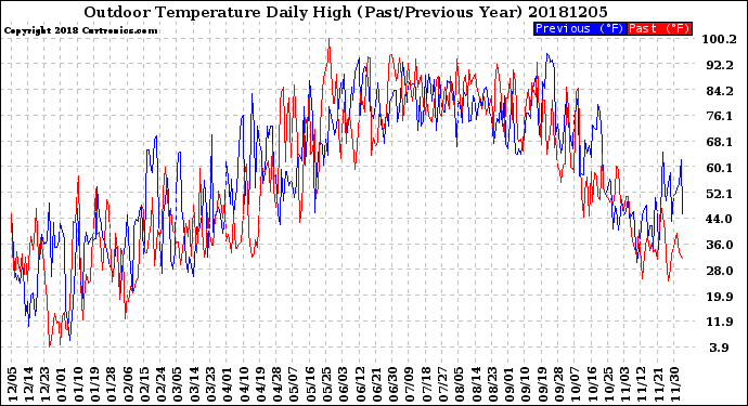 Milwaukee Weather Outdoor Temperature<br>Daily High<br>(Past/Previous Year)