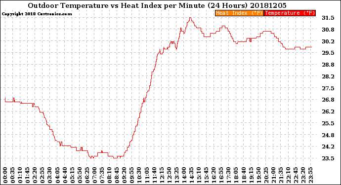 Milwaukee Weather Outdoor Temperature<br>vs Heat Index<br>per Minute<br>(24 Hours)