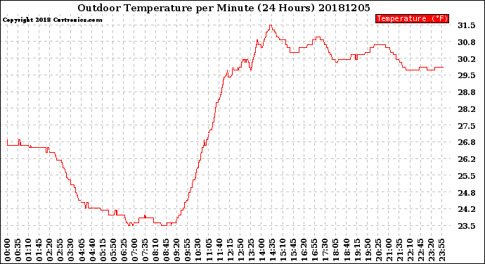 Milwaukee Weather Outdoor Temperature<br>per Minute<br>(24 Hours)