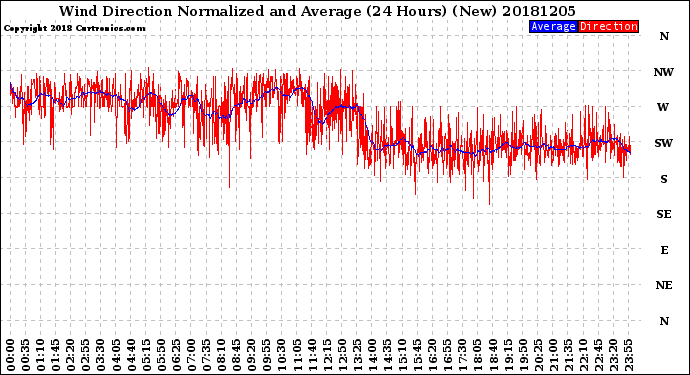 Milwaukee Weather Wind Direction<br>Normalized and Average<br>(24 Hours) (New)