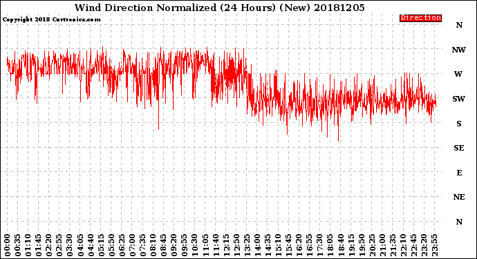 Milwaukee Weather Wind Direction<br>Normalized<br>(24 Hours) (New)