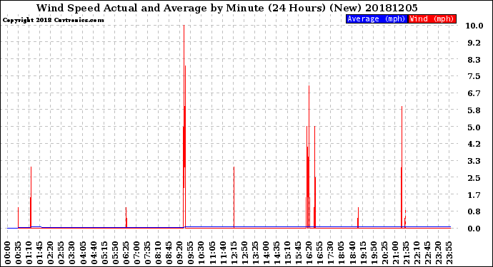 Milwaukee Weather Wind Speed<br>Actual and Average<br>by Minute<br>(24 Hours) (New)