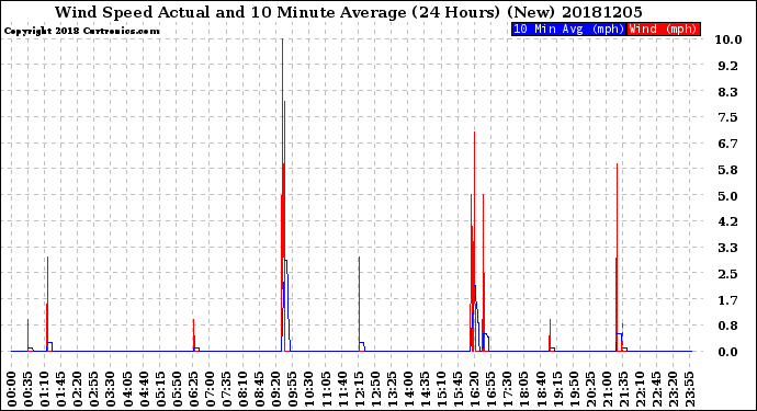 Milwaukee Weather Wind Speed<br>Actual and 10 Minute<br>Average<br>(24 Hours) (New)