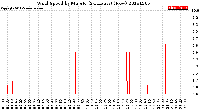 Milwaukee Weather Wind Speed<br>by Minute<br>(24 Hours) (New)