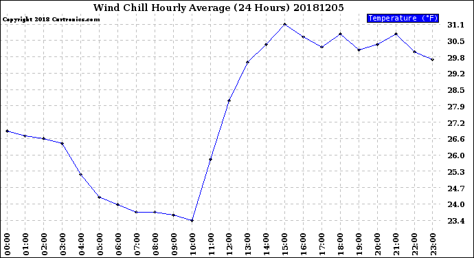 Milwaukee Weather Wind Chill<br>Hourly Average<br>(24 Hours)