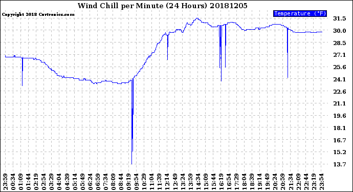 Milwaukee Weather Wind Chill<br>per Minute<br>(24 Hours)