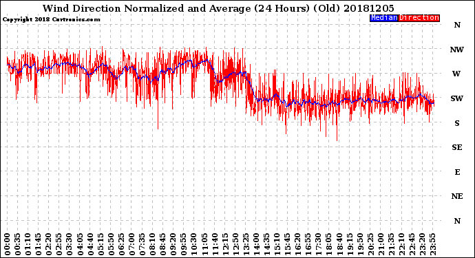 Milwaukee Weather Wind Direction<br>Normalized and Average<br>(24 Hours) (Old)