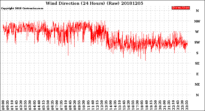 Milwaukee Weather Wind Direction<br>(24 Hours) (Raw)