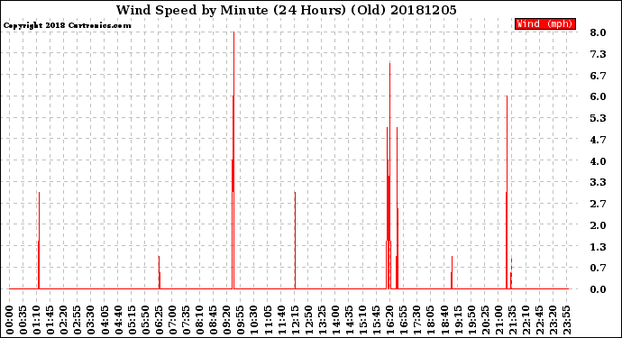 Milwaukee Weather Wind Speed<br>by Minute<br>(24 Hours) (Old)