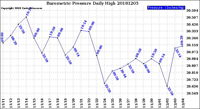 Milwaukee Weather Barometric Pressure<br>Daily High