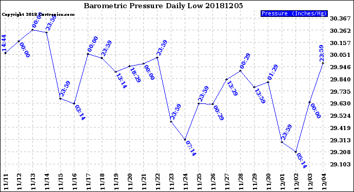 Milwaukee Weather Barometric Pressure<br>Daily Low