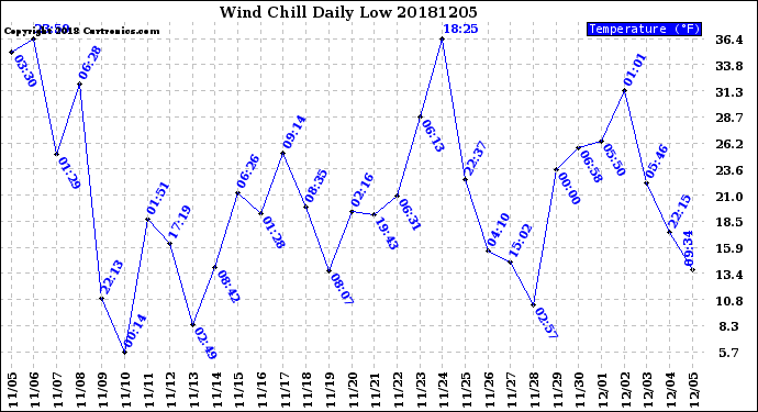 Milwaukee Weather Wind Chill<br>Daily Low