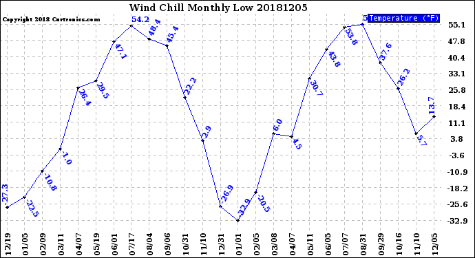 Milwaukee Weather Wind Chill<br>Monthly Low