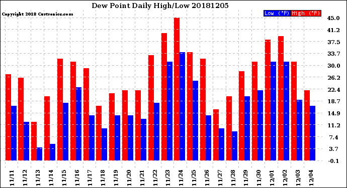 Milwaukee Weather Dew Point<br>Daily High/Low
