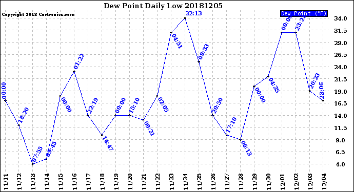 Milwaukee Weather Dew Point<br>Daily Low